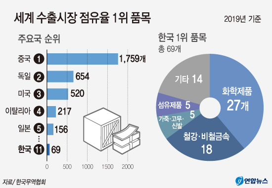 69 products of the world’s No. 1 Korean products…  11th in the national ranking’the best ever’
