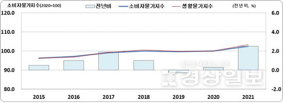 ▲ ■ Status of Consumer Price Index in Ulsan by Year