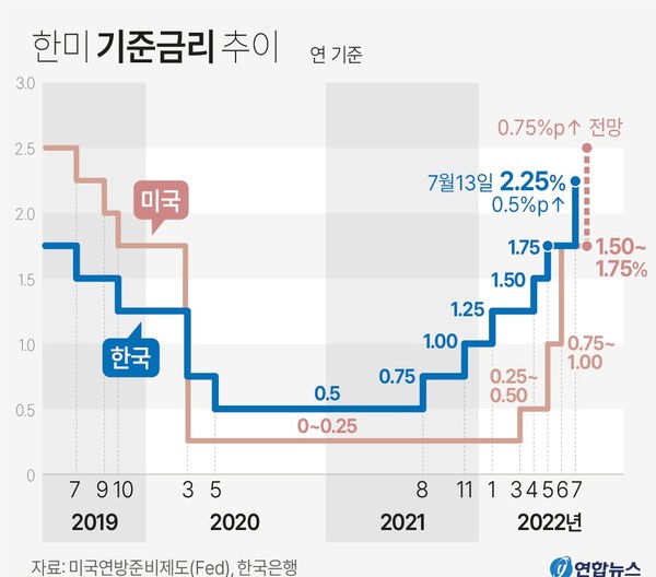 한국은행 금통위가 이날 기준금리를 0.50%p 인상하면서, 한국(1.75%)과 미국(1.50∼1.75%)의 기준금리(정책금리) 격차는 0.00∼0.25%p로 좁혀졌다.