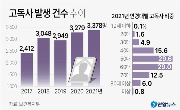 [정부 첫 고독사 실태조사]지난해 울산서 58명 고독사, 50·60대 사망자가 74% 달해