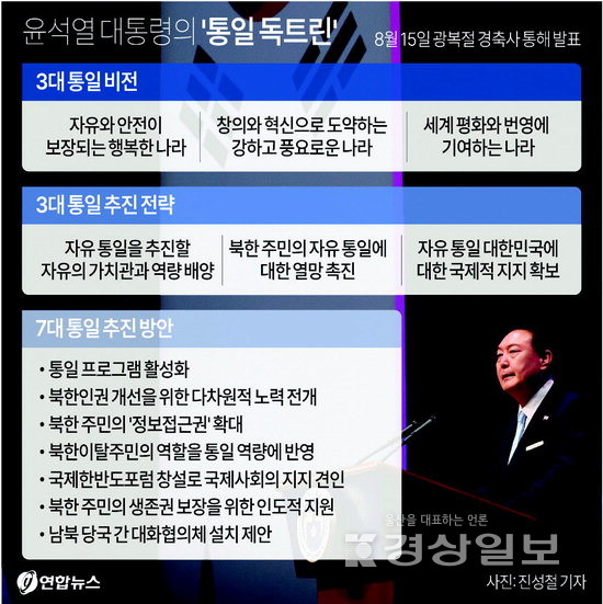 윤대통령 ‘8·15 통일 독트린’ 발표