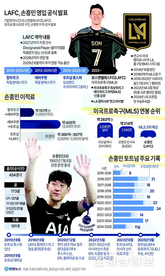 손흥민 “MLS 도전…LA 레전드 될 것”