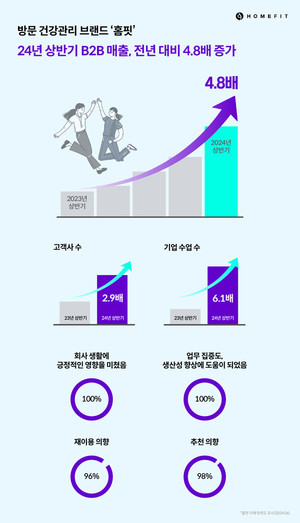 홈핏, B2B 상반기 매출 전년 대비 4.8배 증가 - 뉴스 썸네일 이미지