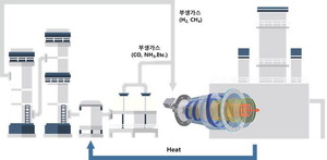 부생가스 활용한 청정 연소기술 개발·실증 추진 - 뉴스 썸네일 이미지