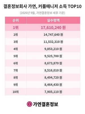 가연결혼정보, 커플·매칭매니저 전국 채용 확대... 신입 교육 병행 - 뉴스 썸네일 이미지